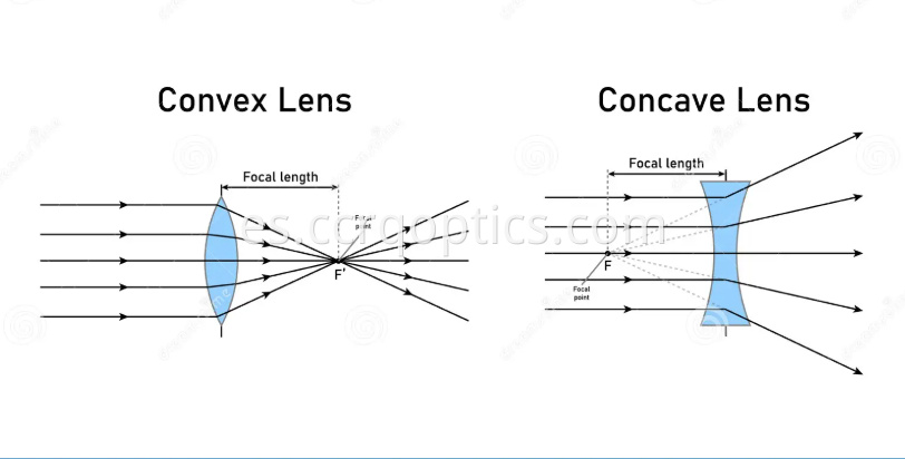 convex concave lens